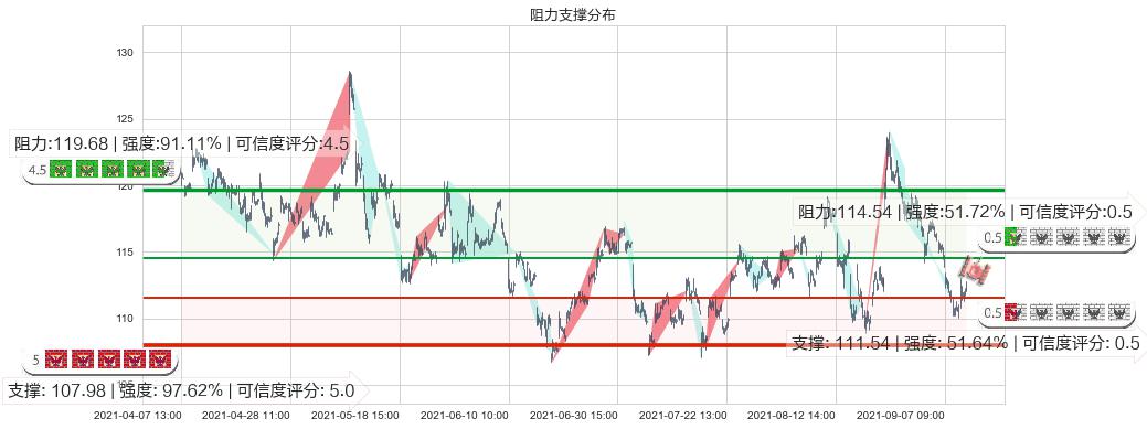 百思买(usBBY)阻力支撑位图-阿布量化