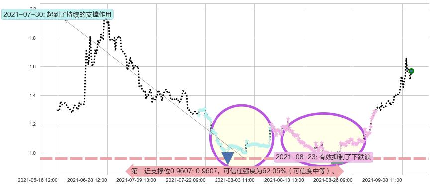 BEST Inc阻力支撑位图-阿布量化