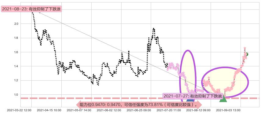 BEST Inc阻力支撑位图-阿布量化
