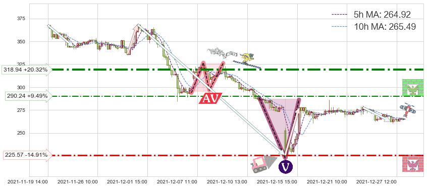 百济神州(BGNE)短线趋势趋势阶段分析图-阿布量化