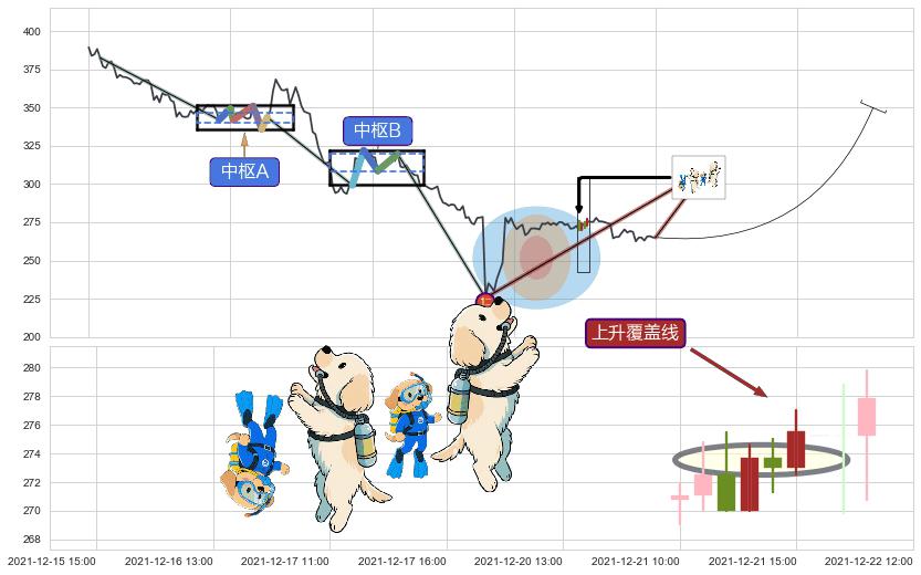 上升覆盖线+上升三部曲（升势三鸦）+多方尖兵+两红夹一黑+锤头线（锤子线）+看涨(低位)倒锤头线+上涨两颗星 | 上涨三颗星+单针探底（定海神针） ➕ 缠论买卖点