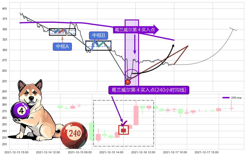 葛兰威尔第④买入点+【高山滑雪】买入点 ➕ 缠论买卖点