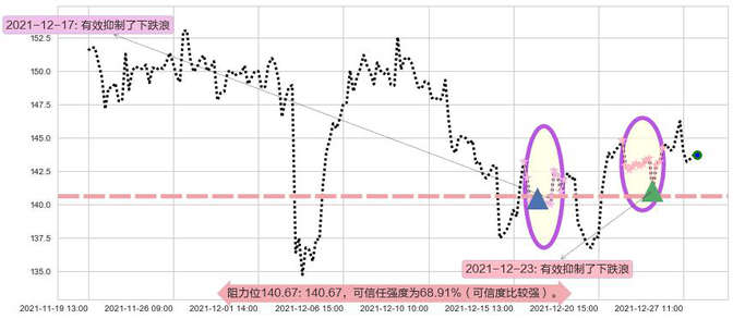 百度阻力支撑位图-阿布量化