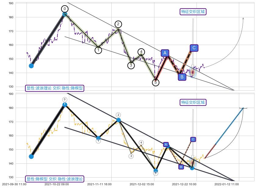 突破整理+缠论中枢点+缠论中枢点 ➕ 调整浪ABC