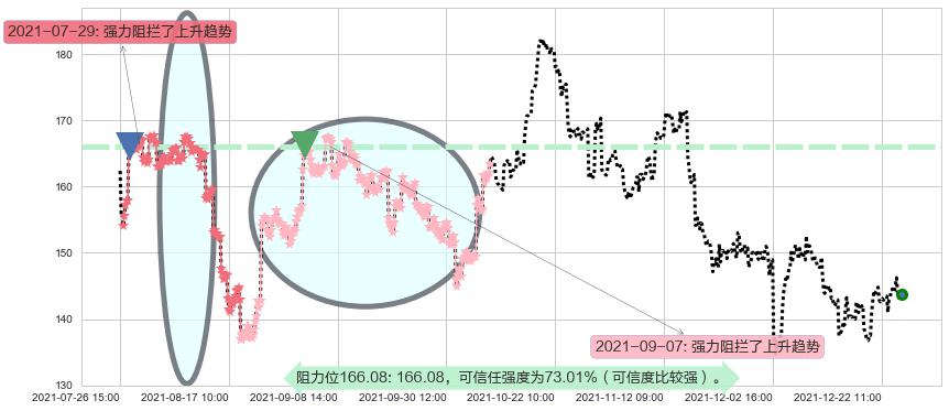 百度阻力支撑位图-阿布量化