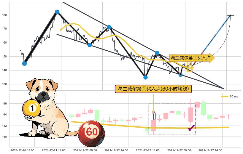 葛兰威尔第①买入点+【金山谷】买入点+【金蜘蛛】买入点+【旱地拔葱】买入点+【蛟龙出海】买入点+【高山滑雪】买入点+【烘云托月】买入点 ➕ 突破整理