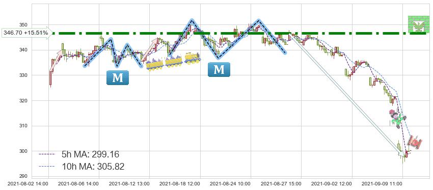 Biogen制药(BIIB)短线趋势趋势阶段分析图-阿布量化