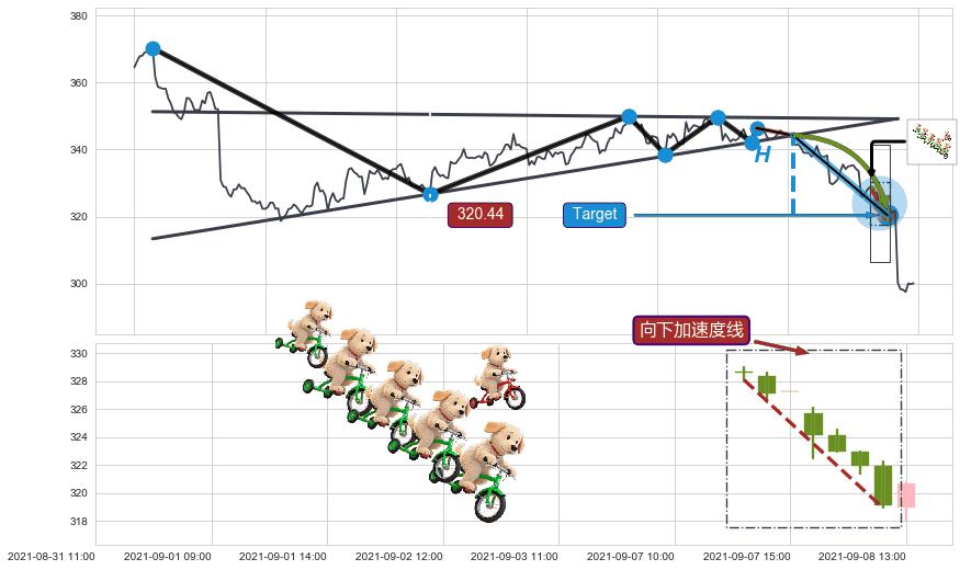 向下加速度线+降势受阻+上涨两颗星 | 上涨三颗星+上涨Pinbar组合信号+单针探底（定海神针）+三空阴线 ➕ 突破整理
