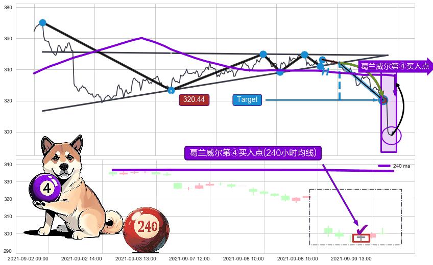 葛兰威尔第④买入点+【高山滑雪】买入点 ➕ 突破整理