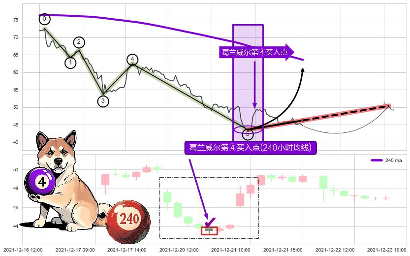葛兰威尔第④买入点 ➕ 调整浪ABC