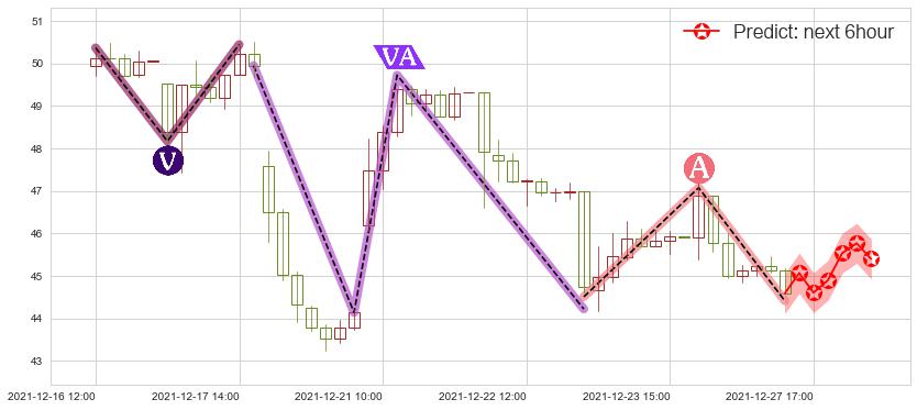 预测哔哩哔哩(usBILI)价格K线图-阿布量化