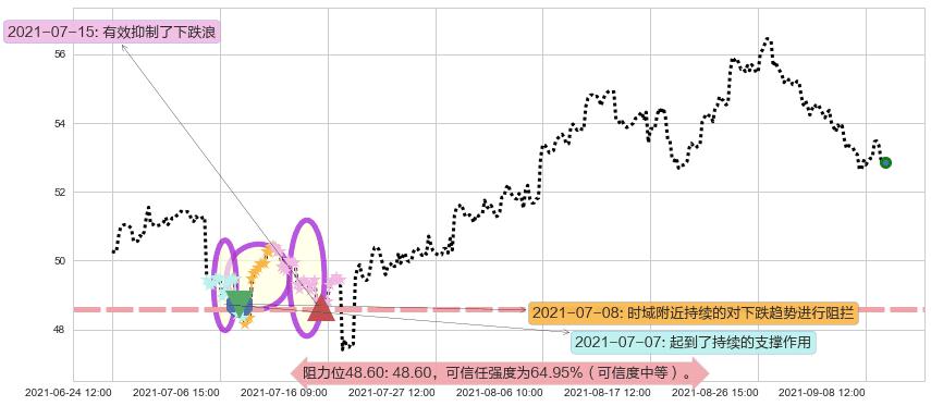 纽约梅隆银行阻力支撑位图-阿布量化