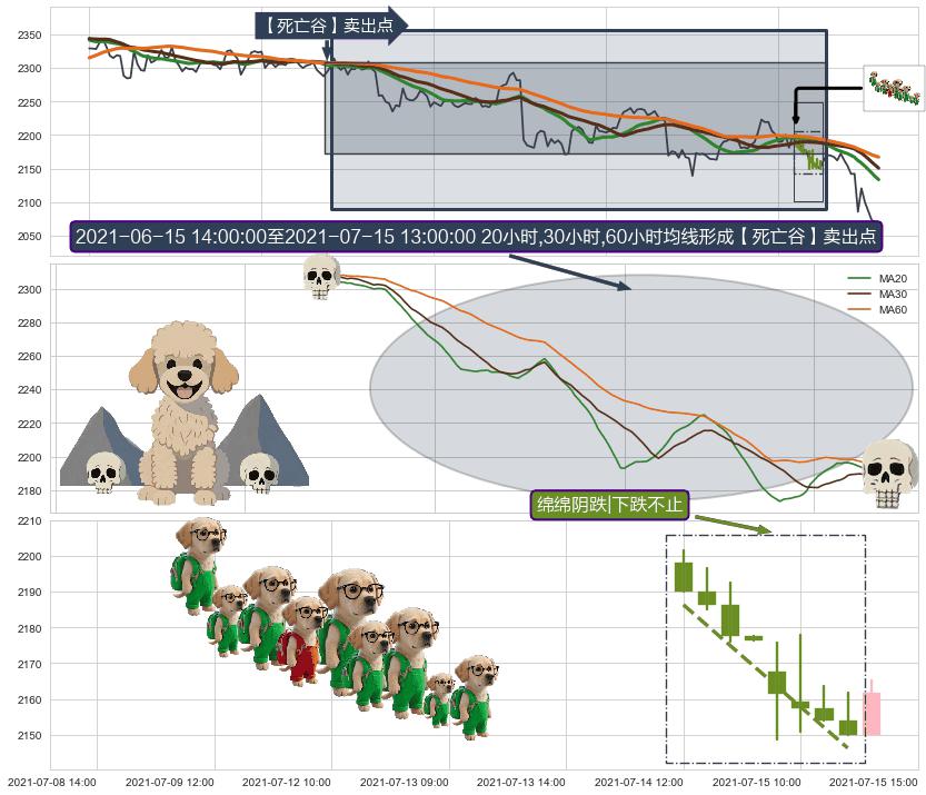 绵绵阴跌|下跌不止+下降覆盖线+空方尖兵+两黑夹一红+下跌Pinbar组合信号+顶部尽头线（下山虎）+吊颈线（上吊线）+空方炮 ➕ 【死亡谷】卖出点