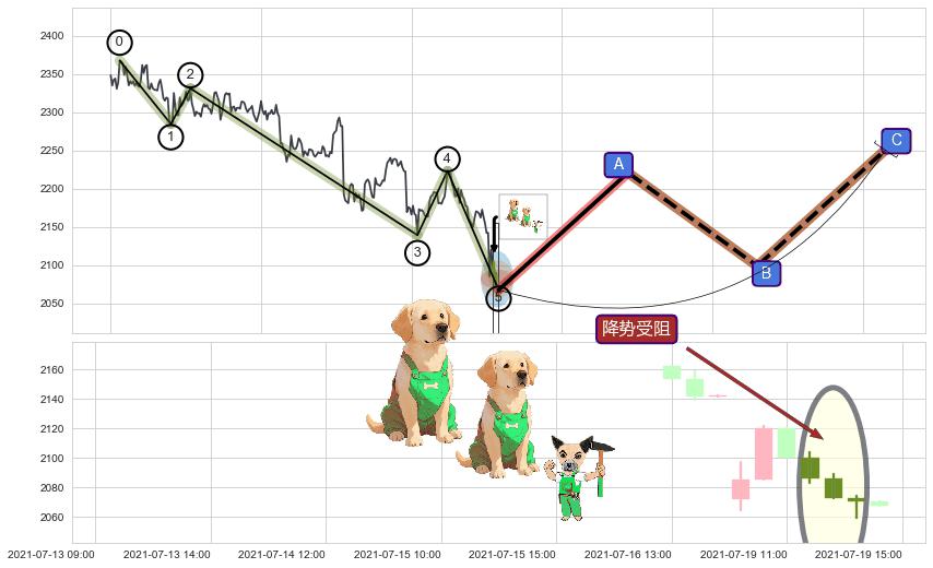 降势受阻+上升三部曲（升势三鸦）+上涨螺旋桨形态+中流砥柱形态+单针探底（定海神针）+看涨(低位)倒锤头线 ➕ 调整浪ABC