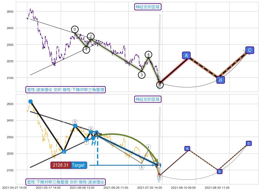 突破整理+缠论中枢点 ➕ 调整浪ABC
