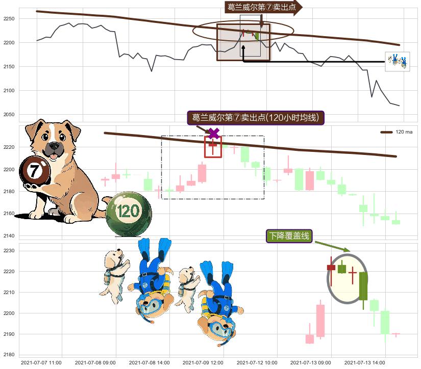 下降覆盖线+两黑夹一红+顶部尽头线（下山虎）+吊颈线（上吊线） ➕ 葛兰威尔第⑦卖出点