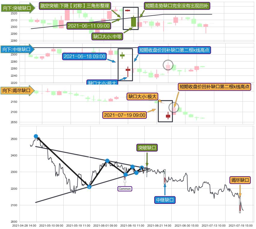 跳空缺口➕突破整理