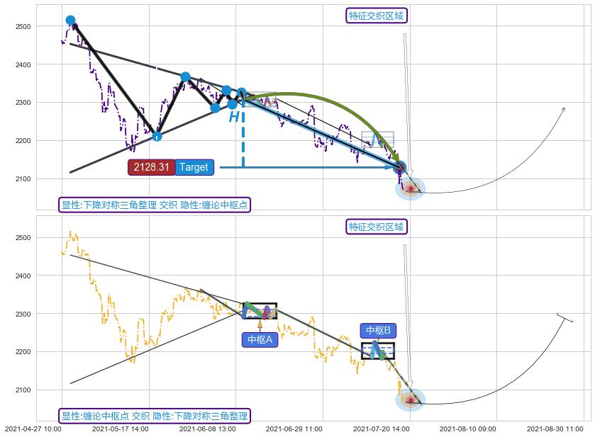 缠论中枢点 ➕ 突破整理