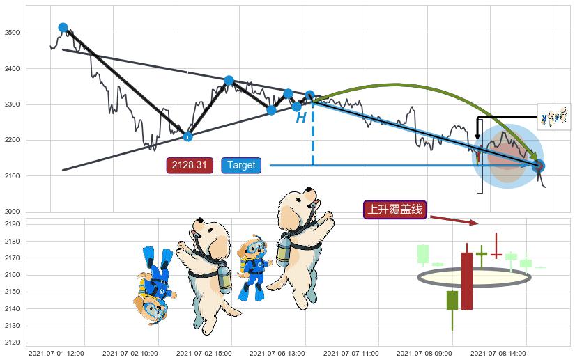 上升覆盖线+降势受阻+上涨两颗星 | 上涨三颗星+多方尖兵+上升三部曲（升势三鸦）+上涨螺旋桨形态+中流砥柱形态+单针探底（定海神针）+看涨(低位)倒锤头线 ➕ 突破整理