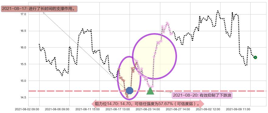 巴拉德动力系统阻力支撑位图-阿布量化