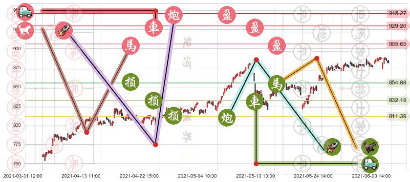 贝莱德(usBLK)止盈止损位分析