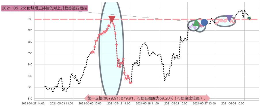 贝莱德阻力支撑位图-阿布量化