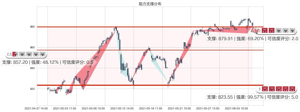 贝莱德(usBLK)阻力支撑位图-阿布量化