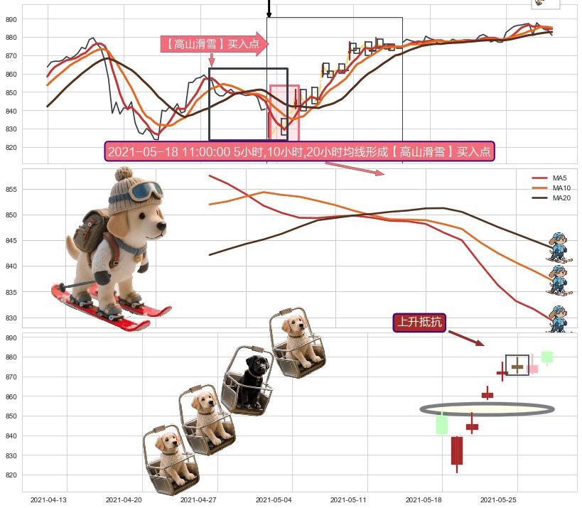 上升抵抗 ➕ 【高山滑雪】买入点