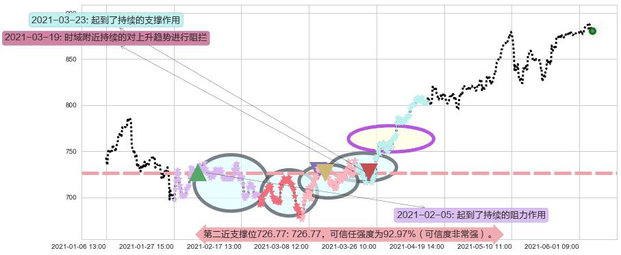 贝莱德阻力支撑位图-阿布量化