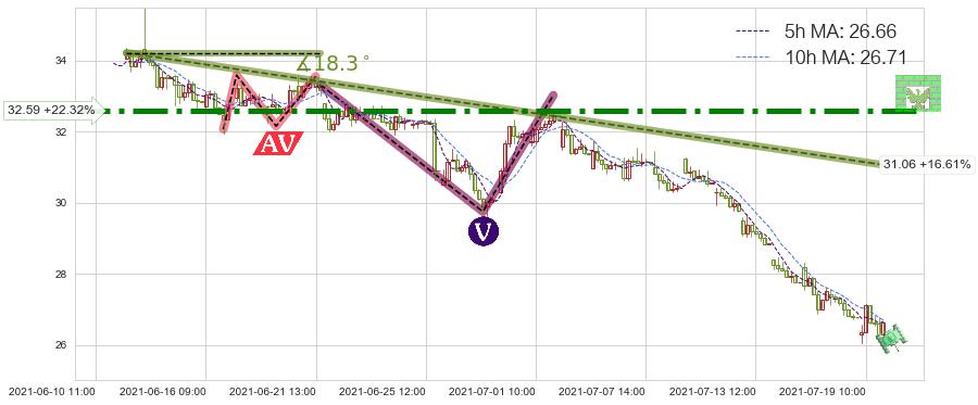 bluebird bio(BLUE)短线趋势趋势阶段分析图-阿布量化