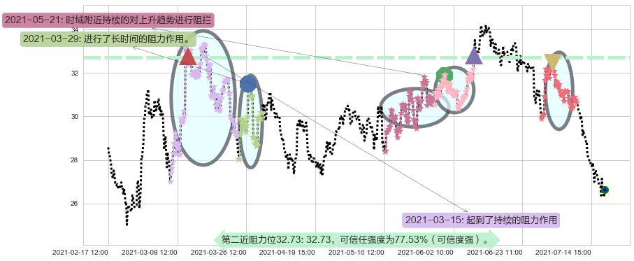 bluebird bio阻力支撑位图-阿布量化