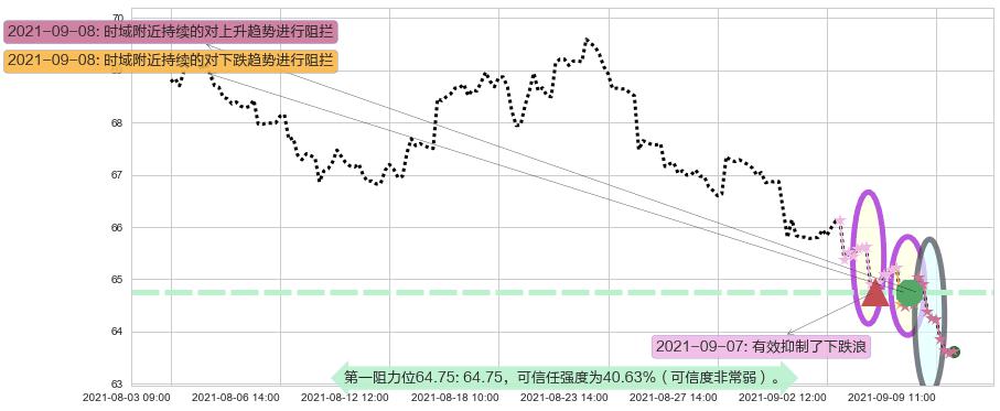 百时美施贵宝阻力支撑位图-阿布量化