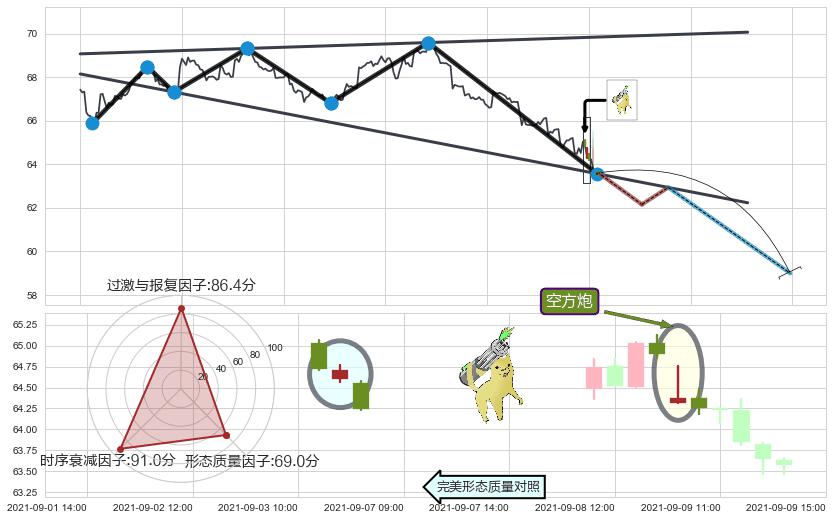 空方炮+升势停顿+下跌两颗星 ｜ 下跌三颗星+顶部尽头线（下山虎）+吊颈线（上吊线）+下降插入线（坠落线） ➕ 突破整理