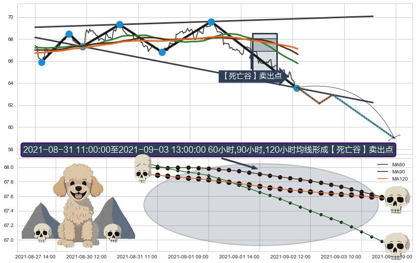 【死亡谷】卖出点 ➕ 突破整理
