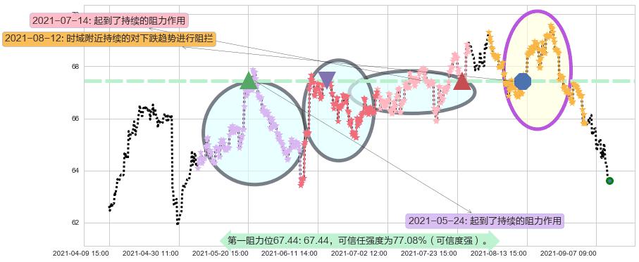 百时美施贵宝阻力支撑位图-阿布量化