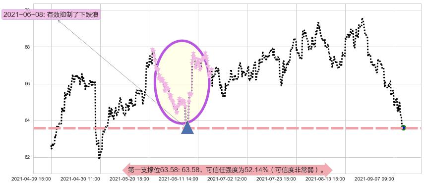 百时美施贵宝阻力支撑位图-阿布量化