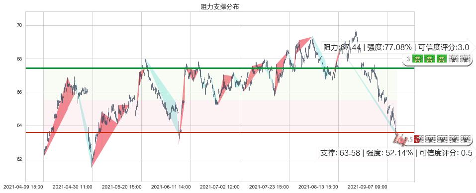 百时美施贵宝(usBMY)阻力支撑位图-阿布量化
