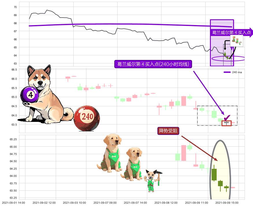 降势受阻+阳包阴(穿头破脚)+多方炮+锤头线（锤子线）+看涨(低位)倒锤头线 ➕ 葛兰威尔第④买入点