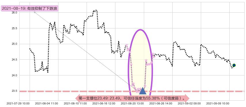 英国石油阻力支撑位图-阿布量化