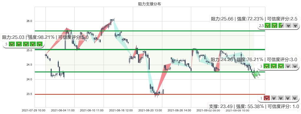英国石油(usBP)阻力支撑位图-阿布量化