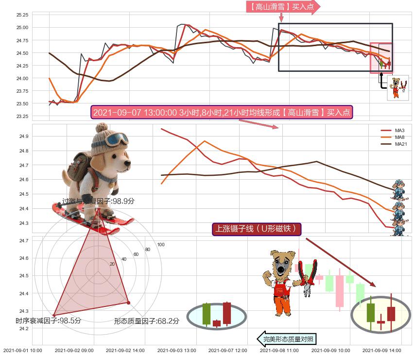 上涨镊子线（U形磁铁） ➕ 【高山滑雪】买入点