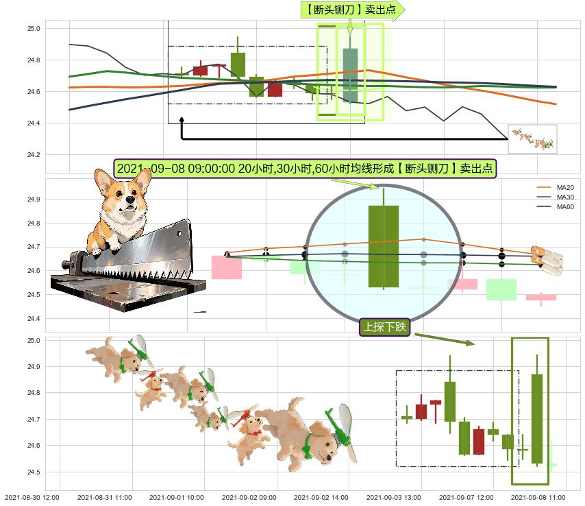 上探下跌 ➕ 【断头铡刀】卖出点