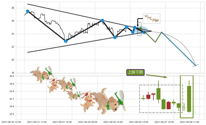 上探下跌+绵绵阴跌|下跌不止+下降覆盖线+三只乌鸦+高档五阴线+两黑夹一红+下跌镊子线（n形磁铁）+射击之星形态 ➕ 突破整理