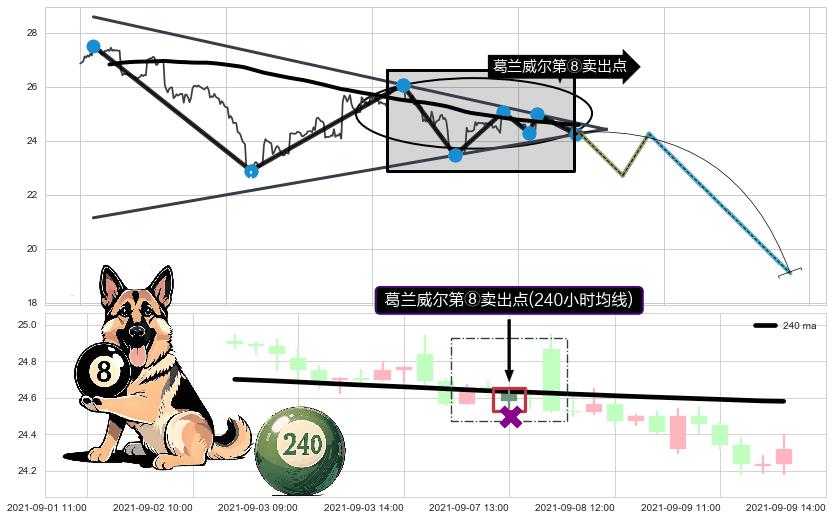 葛兰威尔第⑧卖出点+【断头铡刀】卖出点 ➕ 突破整理