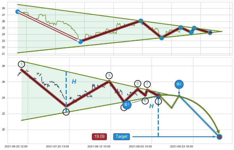 下降【对称】三角形整理