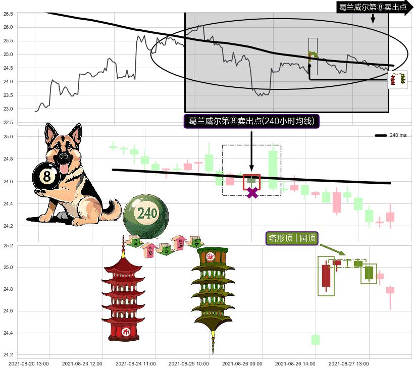 塔形顶 | 圆顶+上探下跌+绵绵阴跌|下跌不止+下降覆盖线+三只乌鸦+下跌两颗星 ｜ 下跌三颗星+高档五阴线+两黑夹一红+下跌镊子线（n形磁铁）+射击之星形态+双飞乌鸦(树上二鸦) ➕ 葛兰威尔第⑧卖出点