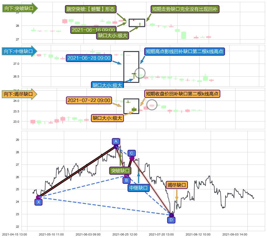 跳空缺口➕谐波(XABCD)