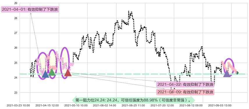 英国石油阻力支撑位图-阿布量化