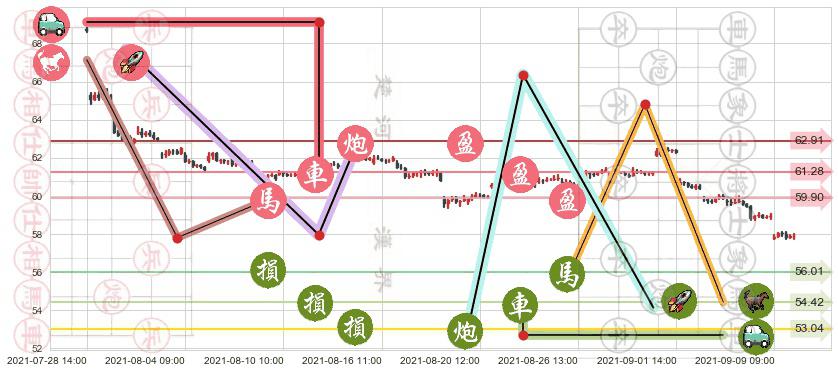 百威英博(usBUD)止盈止损位分析