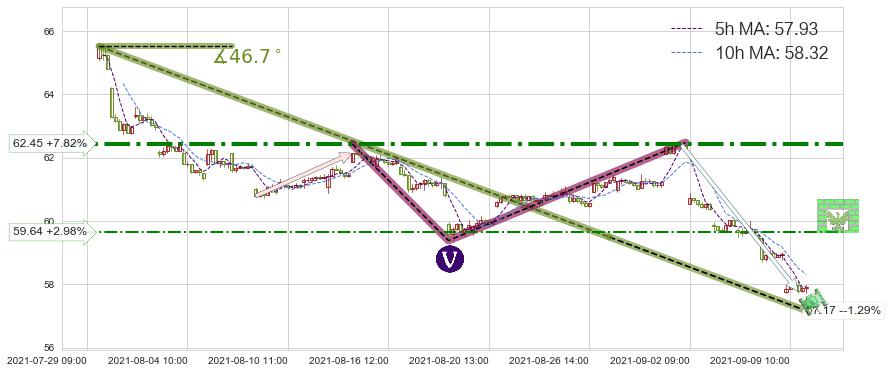 百威英博(BUD)短线趋势趋势阶段分析图-阿布量化